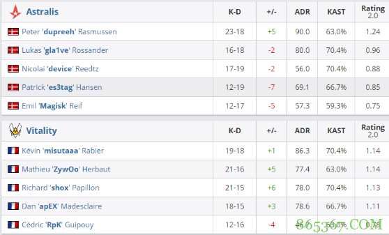 DH秋季赛:强强对决 Vitality 2-1击败A队