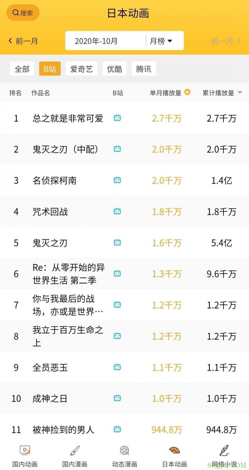 畑健二郎《总之就是非常可爱》月榜第一 恋爱番大发狗粮