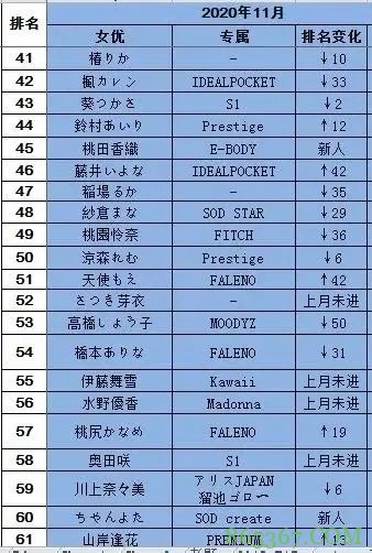 20年11月FANZA销量排行榜 S1有栖花绯连续2个月登顶