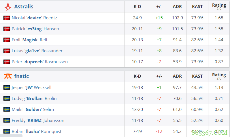 DH秋季赛气势如虹 Astralis 2-1战胜Fnc