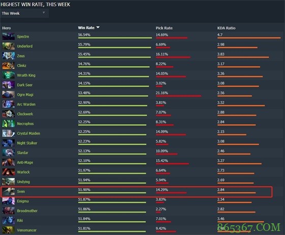 从数据出发 看DOTA2版本改动下的新王诞生