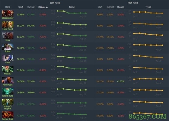 从数据出发 看DOTA2版本改动下的新王诞生