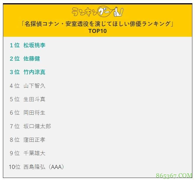 如果再拍名侦探柯南真人版 日本网友评选出适合出演安室透男星