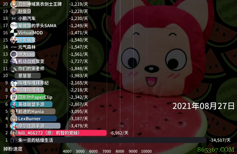 朱一旦掉粉量又超党妹,新视频破百万立意也不错,可惜还是掉粉