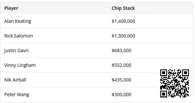 【EV扑克】HSP:皮特激进带来反作用成最大冤种,Gavri逆风结束疯狂盈利