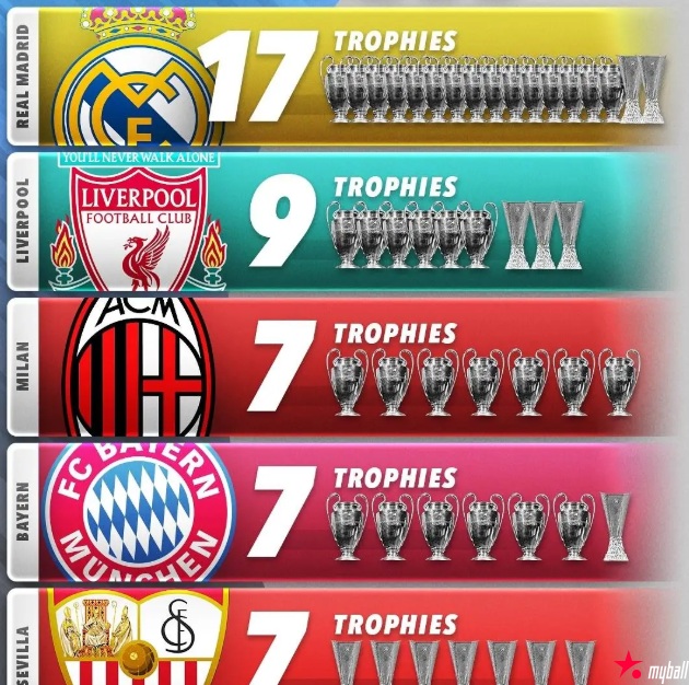 大发体育-欧战冠军数排行：皇马17冠遥遥领先，大发助力你的致富之路！