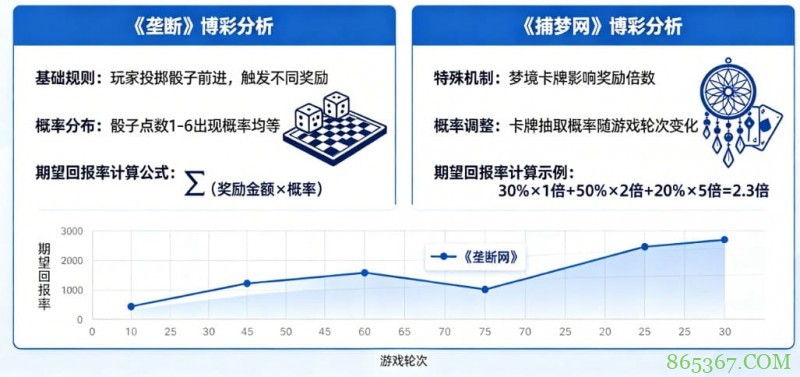 真人秀博彩:详解《垄断》和《捕梦网》的期望回报率。