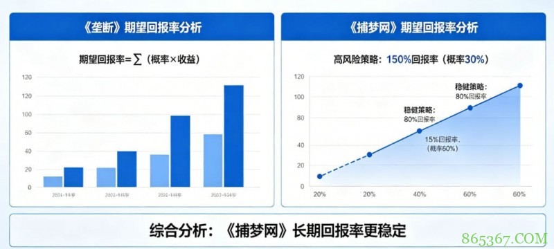 真人秀博彩:详解《垄断》和《捕梦网》的期望回报率。