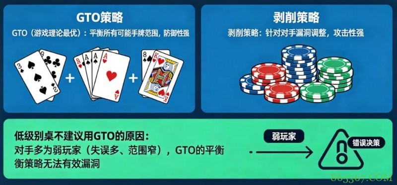 德州扑克:GTO vs 剥削策略。在低级别桌为什么不建议用GTO?