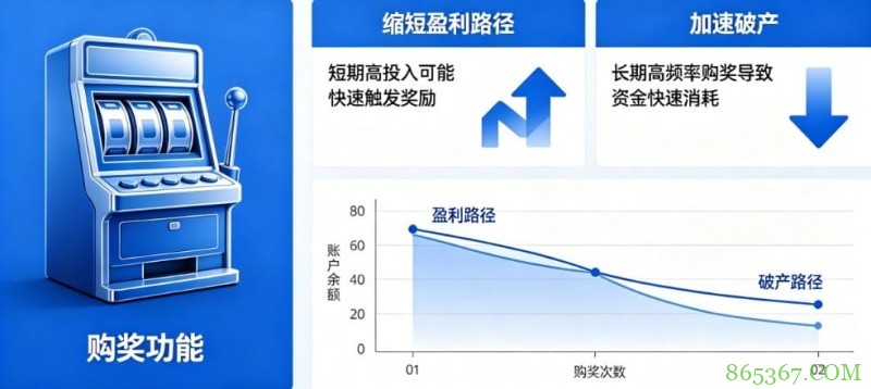 老虎机“购奖” (Bonus Buy):长期买入是缩短盈利路径还是加速破产?