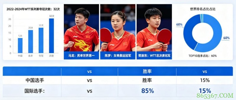 乒乓球WTT系列赛：国乒选手的统治力分析
