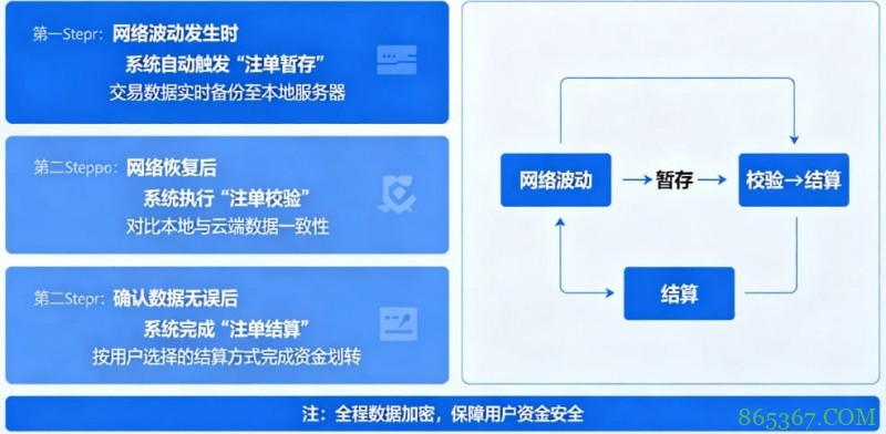 专题：如果遇到网络波动，开云如何保障未结算注单？