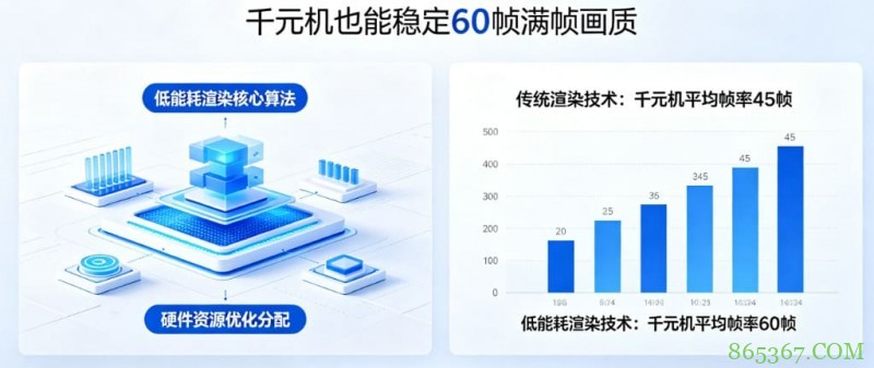 PG发布“低能耗渲染”技术，确保千元机也能跑出60帧满帧画质。