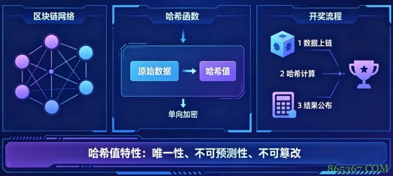 揭秘区块链哈希值开奖：为什么任何人都无法提前预测结果？
