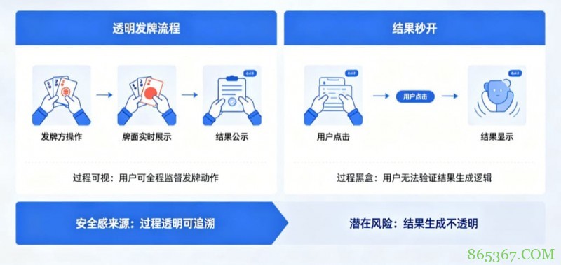 为什么“透明发牌”比“结果秒开”更能带来安全感?