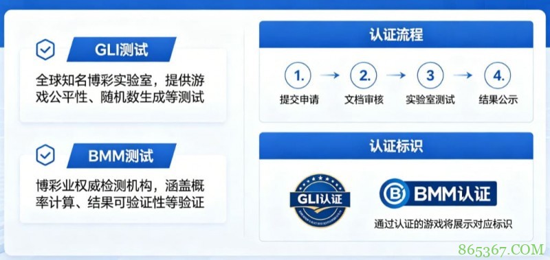 GLI与BMM认证意味着什么？解读数字娱乐平台背后的公平性与技术合规体系