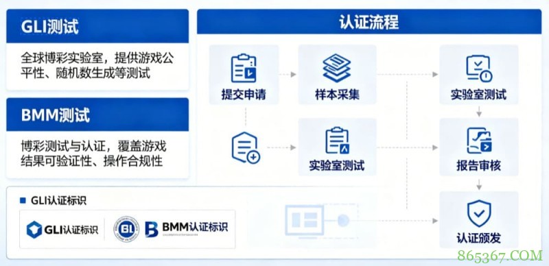 GLI与BMM认证意味着什么？解读数字娱乐平台背后的公平性与技术合规体系